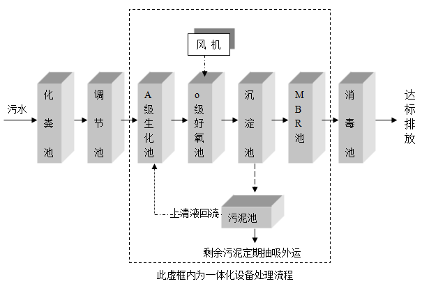 衛(wèi)生院污水處理設(shè)備 衛(wèi)生院污水處理設(shè)備