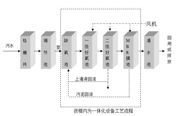 小區(qū)污水處理設備